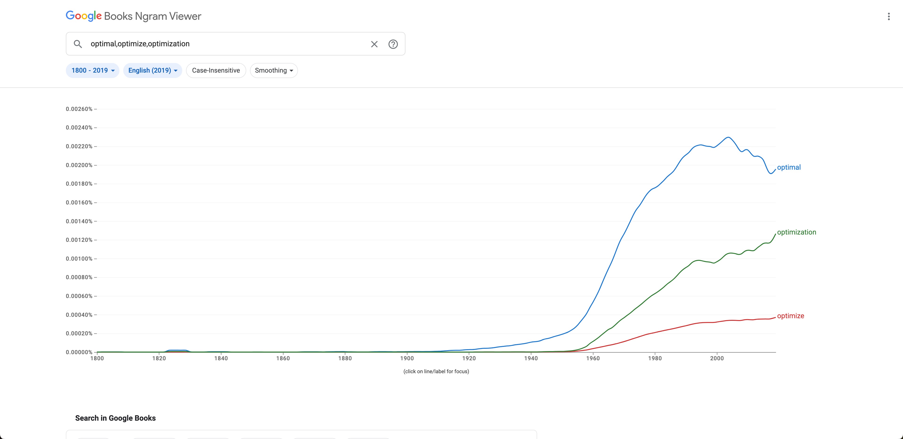 A Google NGram line-chart showing that the use of optimize and optimization grow while the term optimal declines, beginning slight after the year 2000.